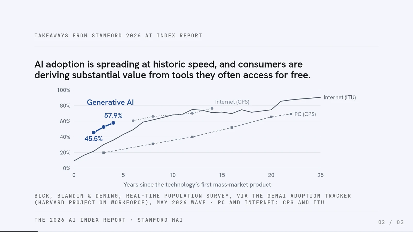 The same page headed ‘AI adoption is spreading at historic speed, and consumers are deriving substantial value from tools they often access for free.’ Below it, a line chart of adoption from 0% to 100% against a horizontal axis labelled ‘Years since the technology’s first mass-market product’, running 0 to 25. A short blue line labelled Generative AI climbs from 45.5% to 57.9% inside its first four years, while a grey Internet line and a dashed PC line take fifteen to twenty-five years to reach comparable levels.
