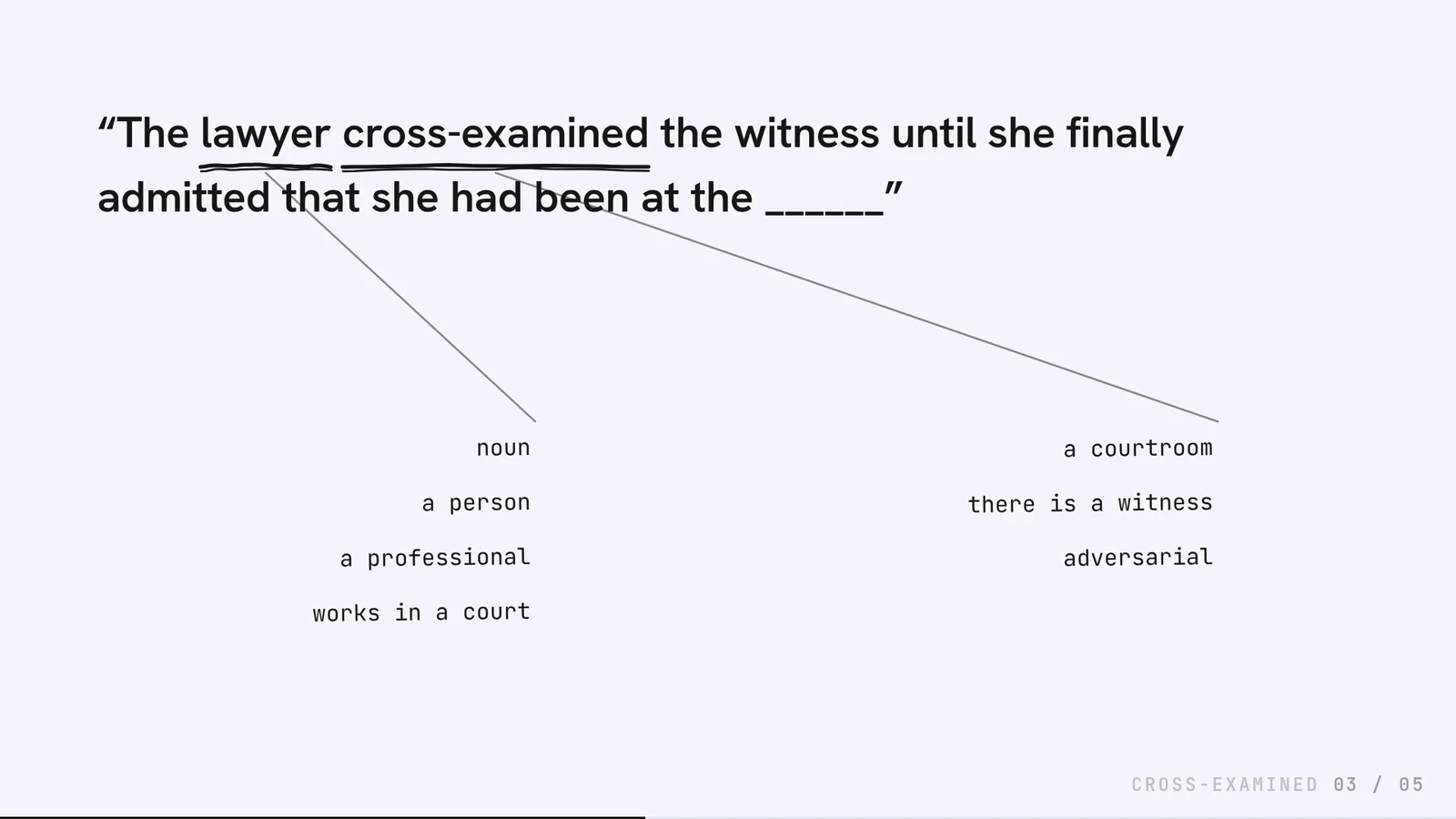Slide: the cross-examination sentence in large type, with ‘lawyer’ and ‘cross-examined the witness’ underlined and thin lines running down to two columns of monospace inferences — ‘noun’, ‘a person’, ‘a professional’, ‘works in a court’ on the left, and ‘a courtroom’, ‘there is a witness’, ‘adversarial’ on the right.