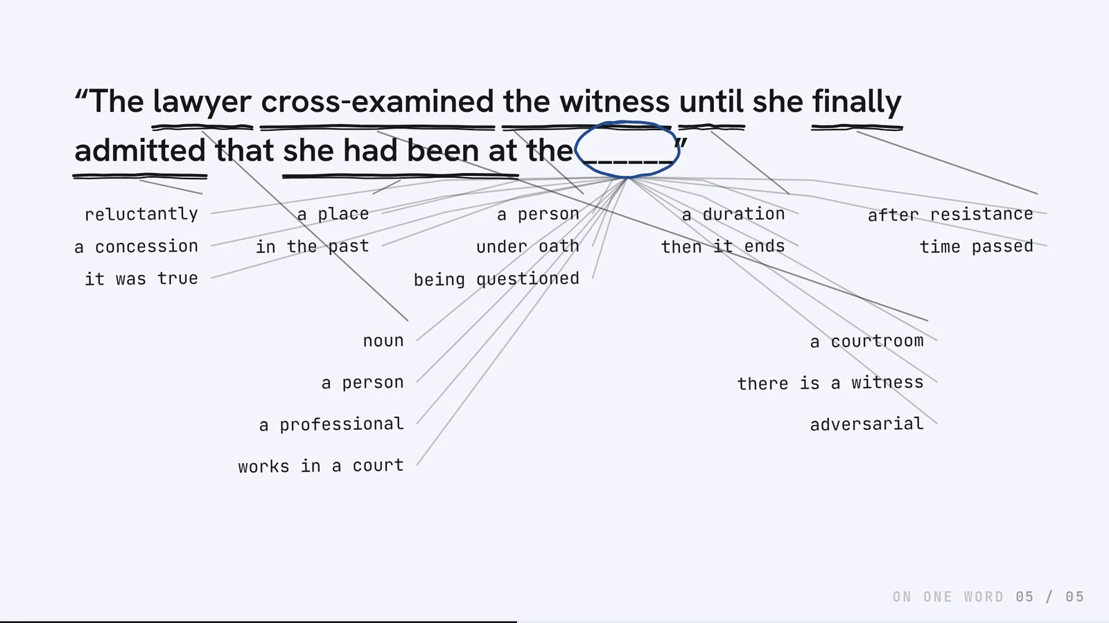 The same slide at the final step: every phrase in the sentence underlined, the blank ringed in blue, and lines fanning out to inferences across the whole card — ‘reluctantly’, ‘a concession’, ‘it was true’, ‘a place’, ‘in the past’, ‘a person’, ‘under oath’, ‘being questioned’, ‘a duration’, ‘then it ends’, ‘after resistance’, ‘time passed’, alongside the courtroom column.