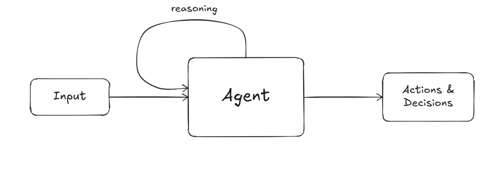 A hand-drawn diagram in ink on white: a box labelled Input, an arrow to a larger box labelled Agent, an arrow from the Agent to a box labelled Actions & Decisions, and a loop labelled reasoning that leaves the top of the Agent, travels round, and re-enters the Agent beside the input arrow.