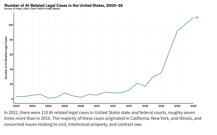 A line chart headed ‘Number of AI-Related Legal Cases in the United States, 2000–22’, flat in single digits until about 2016 and then climbing steeply to roughly 110 by 2022, with a note recording that most cases originated in California, New York and Illinois and concerned civil, intellectual property and contract law.