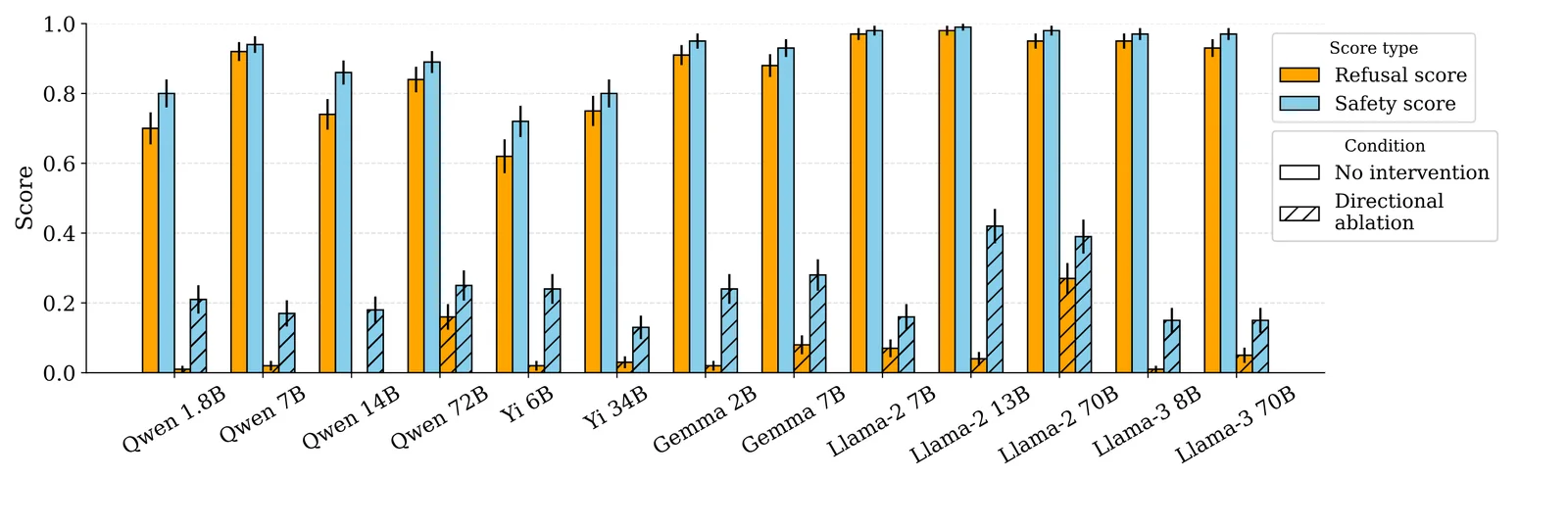 Figure 1 from Arditi et al.: a grouped bar chart of refusal score and safety score for thirteen open-weight chat models, Qwen 1.8B through Llama-3 70B, each evaluated over 100 harmful instructions. The solid bars, with no intervention, stand between 0.62 and 0.98; the hatched bars beside them, after directional ablation, collapse almost to the axis, with refusal scores of 0.01 to 0.27.