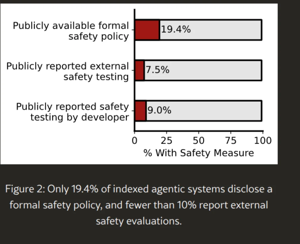 A horizontal bar chart on white inside a dark card. Three rows, each a dark red bar against a pale grey remainder scaled to 100: ‘Publicly available formal safety policy’ 19.4%, ‘Publicly reported external safety testing’ 7.5%, ‘Publicly reported safety testing by developer’ 9.0%. The x-axis reads ‘% With Safety Measure’. The caption below reads: ‘Figure 2: Only 19.4% of indexed agentic systems disclose a formal safety policy, and fewer than 10% report external safety evaluations.’
