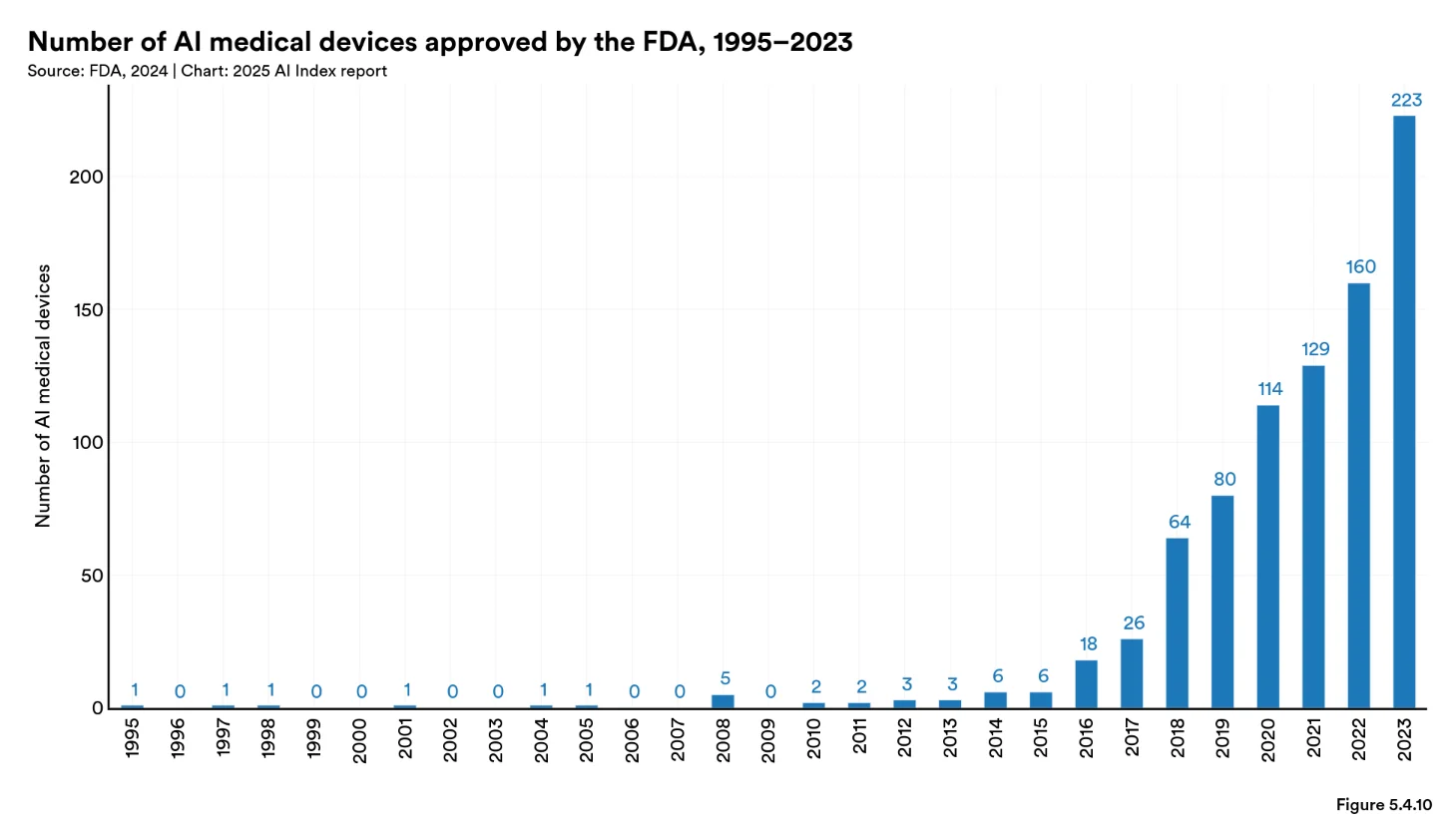 A bar chart headed ‘Number of AI medical devices approved by the FDA, 1995–2023’, flat near zero until about 2015 and then rising steeply to a final bar above 200.