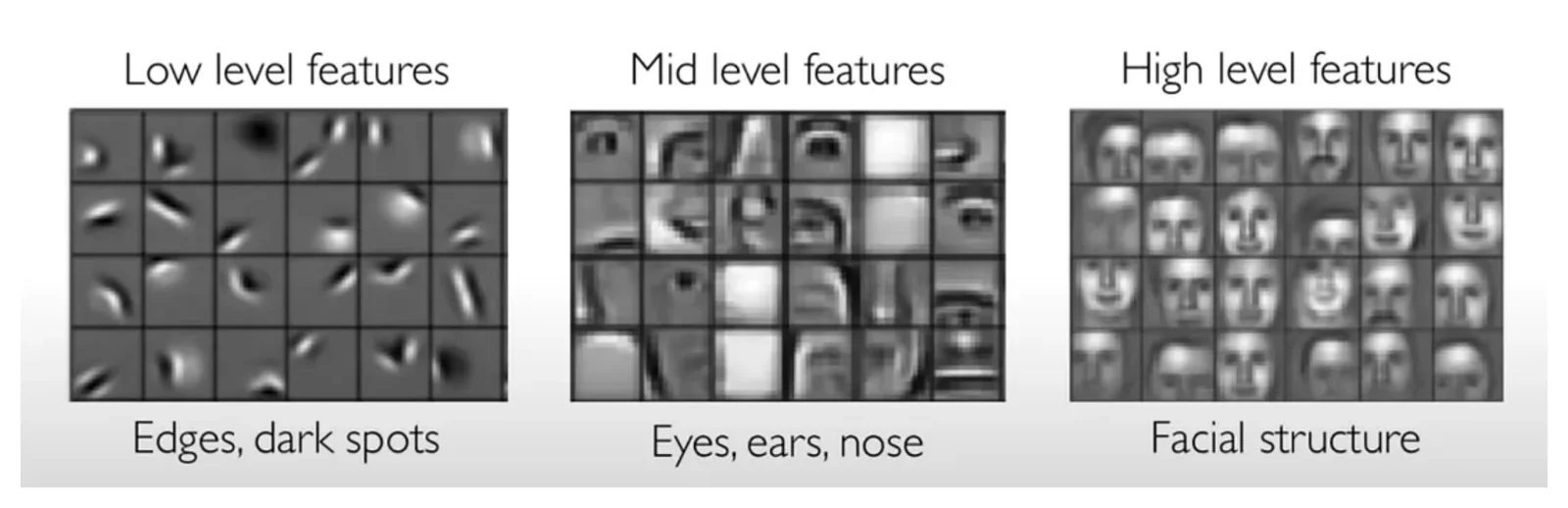 A greyscale figure in three panels, each a grid of small square feature visualisations. The left panel is headed ‘Low level features’ and captioned ‘Edges, dark spots’, and its tiles show short oriented bars, curved edges and blobs. The middle panel is headed ‘Mid level features’ and captioned ‘Eyes, ears, nose’, and its tiles show recognisable eye, eyebrow, nostril and ear fragments. The right panel is headed ‘High level features’ and captioned ‘Facial structure’, and its tiles show whole ghostly frontal faces.