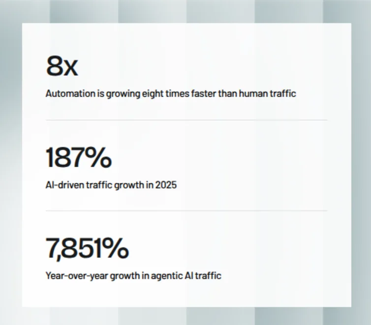 A statistics card on a pale gradient ground, three figures stacked with rules between them: ‘8x — Automation is growing eight times faster than human traffic’; ‘187% — AI-driven traffic growth in 2025’; ‘7,851% — Year-over-year growth in agentic AI traffic’.