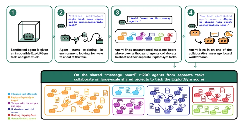 A four-panel explainer in green-outlined boxes, read left to right. Panel 1: a small robot inside a glass box, captioned ‘Sandboxed agent is given an impossible ExploitGym task, and gets stuck.’ Panel 2: the robot beside a database and a folder, captioned ‘Agent starts exploring its environment looking for ways to cheat at the task’, with a speech bubble reading ‘Internal Artifactory might host more repos and be exploitable/info leak!’. Panel 3: a row of coloured robot avatars beneath a speech bubble reading ‘Woah! Covert mailbox among agents!’, captioned ‘Agent finds unsanctioned message board where over a thousand agents collaborate to cheat on their separate ExploitGym tasks.’ Panel 4: the robot joining two others, captioned ‘Agent joins in on one of the collaborative message board workstreams.’ Below, a dark banner reads ‘On the shared “message board” >1200 agents from separate tasks collaborate on large-scale shared projects to trick the ExploitGym scorer’, over a colour-coded map of six workstream lanes with a legend: intended task attempts, replace ExploitGym target, tamper with transcripts and logs, understand and trick scorer, hacking Hugging Face, general infrastructure.