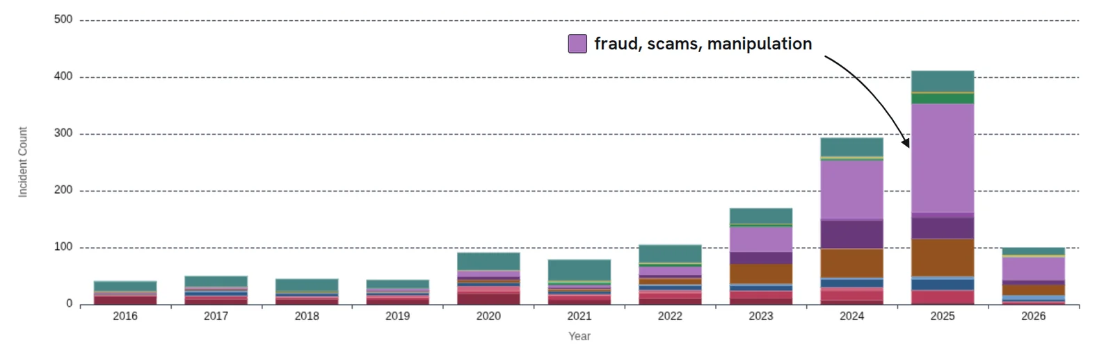 A stacked bar chart of AI incident counts per year, 2016 to 2026, each bar segmented by incident type. The bars grow slowly to 2022 and then steeply, peaking above 400 in 2025 before a short partial bar for 2026. A hand-drawn arrow and a key label ‘fraud, scams, manipulation’ point at the large purple segment of the 2025 bar.