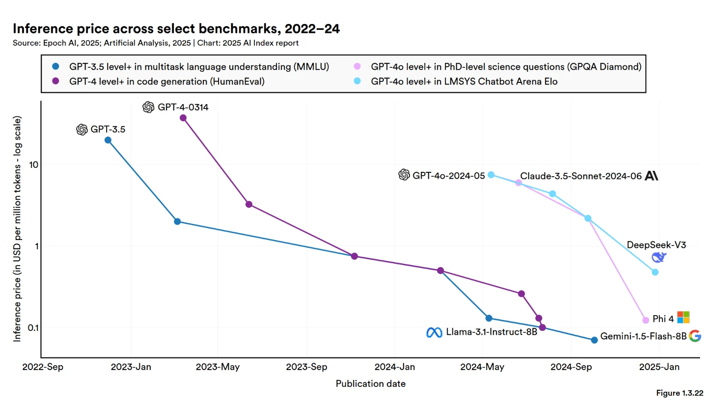 A log-scale scatter and line chart headed ‘Inference price across select benchmarks, 2022–24’. The y-axis reads ‘Inference price (in USD per million tokens — log scale)’ with ticks at 0.1, 1 and 10; the x-axis runs from 2022-Sep to 2025-Jan. Four series track the cheapest model clearing a fixed capability threshold — GPT-3.5 level in MMLU, GPT-4 level in HumanEval, GPT-4o level in GPQA Diamond and GPT-4o level in Chatbot Arena Elo — each falling steeply from left to right, with labelled points for GPT-3.5, GPT-4-0314, GPT-4o, Claude-3.5-Sonnet, DeepSeek-V3, Llama-3.1-8B, Phi-4 and Gemini-1.5-Flash-8B.