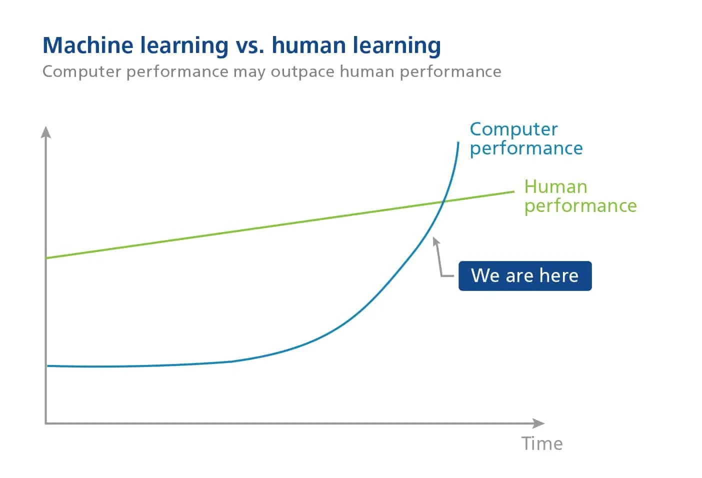 A schematic chart on white. A navy title reads ‘Machine learning vs. human learning’ over the grey subtitle ‘Computer performance may outpace human performance’. An unlabelled vertical axis and a horizontal axis labelled ‘Time’. A green line labelled ‘Human performance’ rises gently and almost straight. A blue line labelled ‘Computer performance’ runs flat, then bends sharply upward and crosses the green line near the right edge. A navy callout box reading ‘We are here’ points with a leader line at the blue curve just below the crossing.
