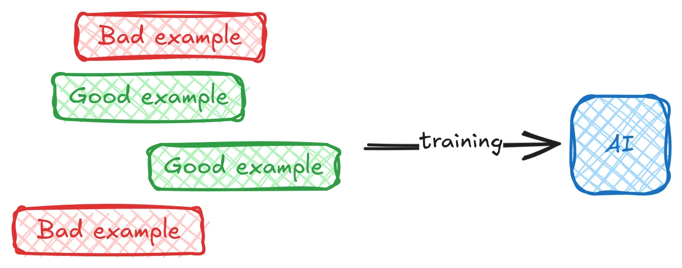 A hand-drawn diagram in the excalidraw style: four hatched rounded boxes on the left, two ringed in red and labelled ‘Bad example’ and two ringed in green and labelled ‘Good example’, then a thick black arrow labelled ‘training’ pointing right to a blue hatched box labelled ‘AI’.
