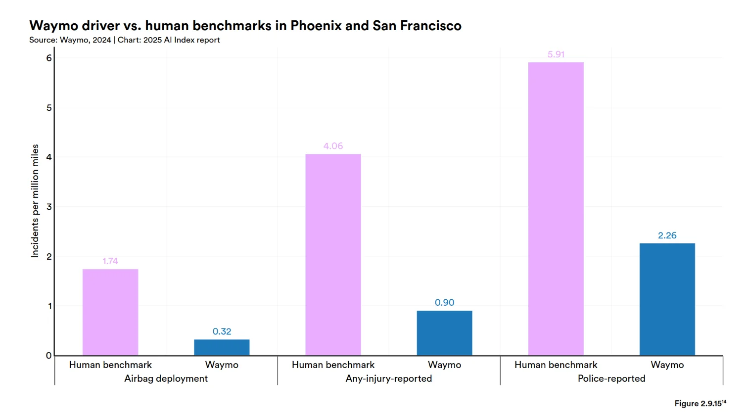 A grouped bar chart headed ‘Waymo driver vs. human benchmarks in Phoenix and San Francisco’, y-axis ‘Incidents per million miles’ from 0 to 6. Three pairs of bars, pink for the human benchmark and blue for Waymo: airbag deployment 1.74 against 0.32, any-injury-reported 4.06 against 0.90, police-reported 5.91 against 2.26.