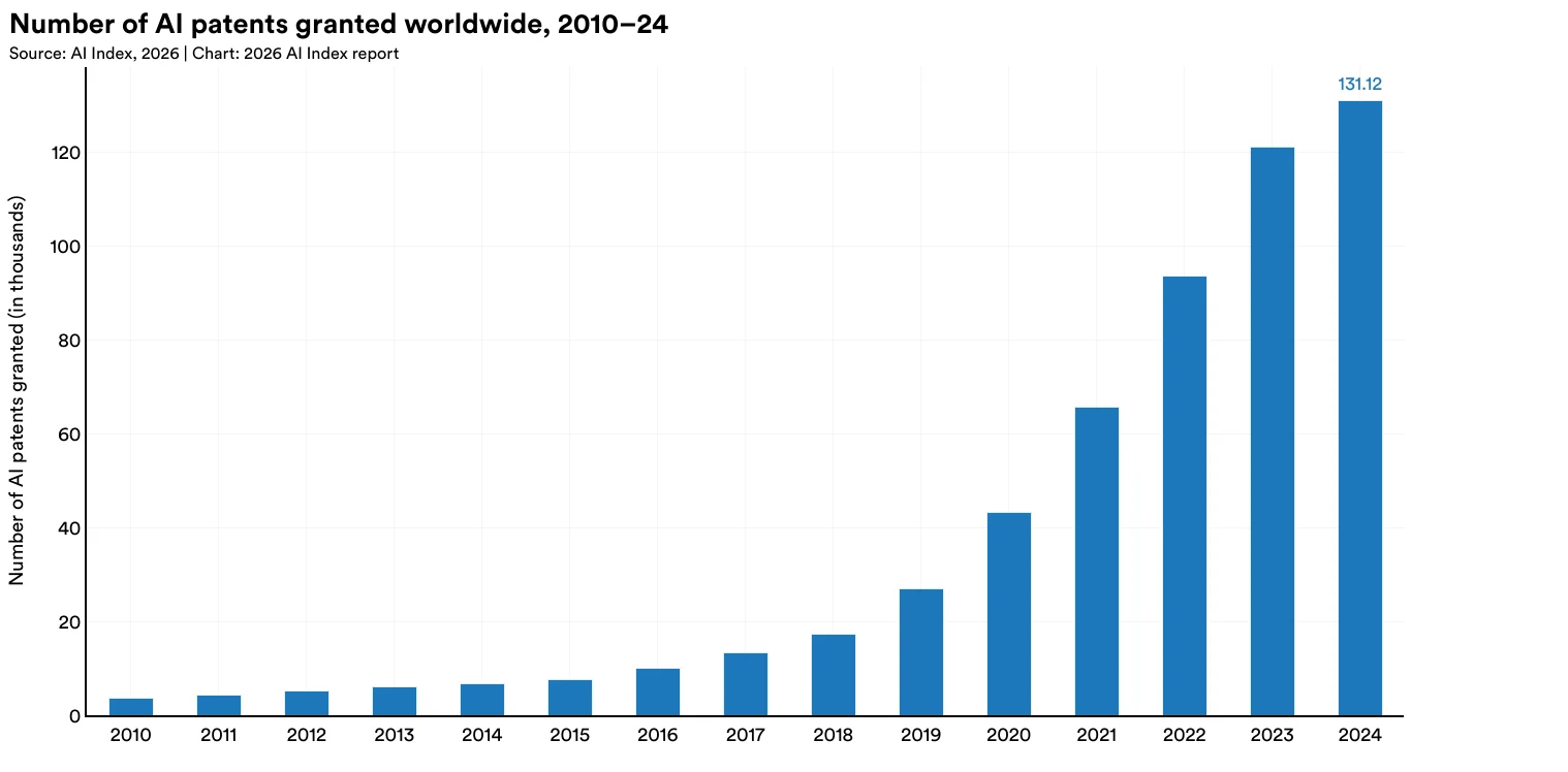 A bar chart headed ‘Number of AI patents granted worldwide, 2010–24’, y-axis ‘Number of AI patents granted (in thousands)’, bars rising slowly through the 2010s and then steeply after 2018 to a final bar above 120 thousand.