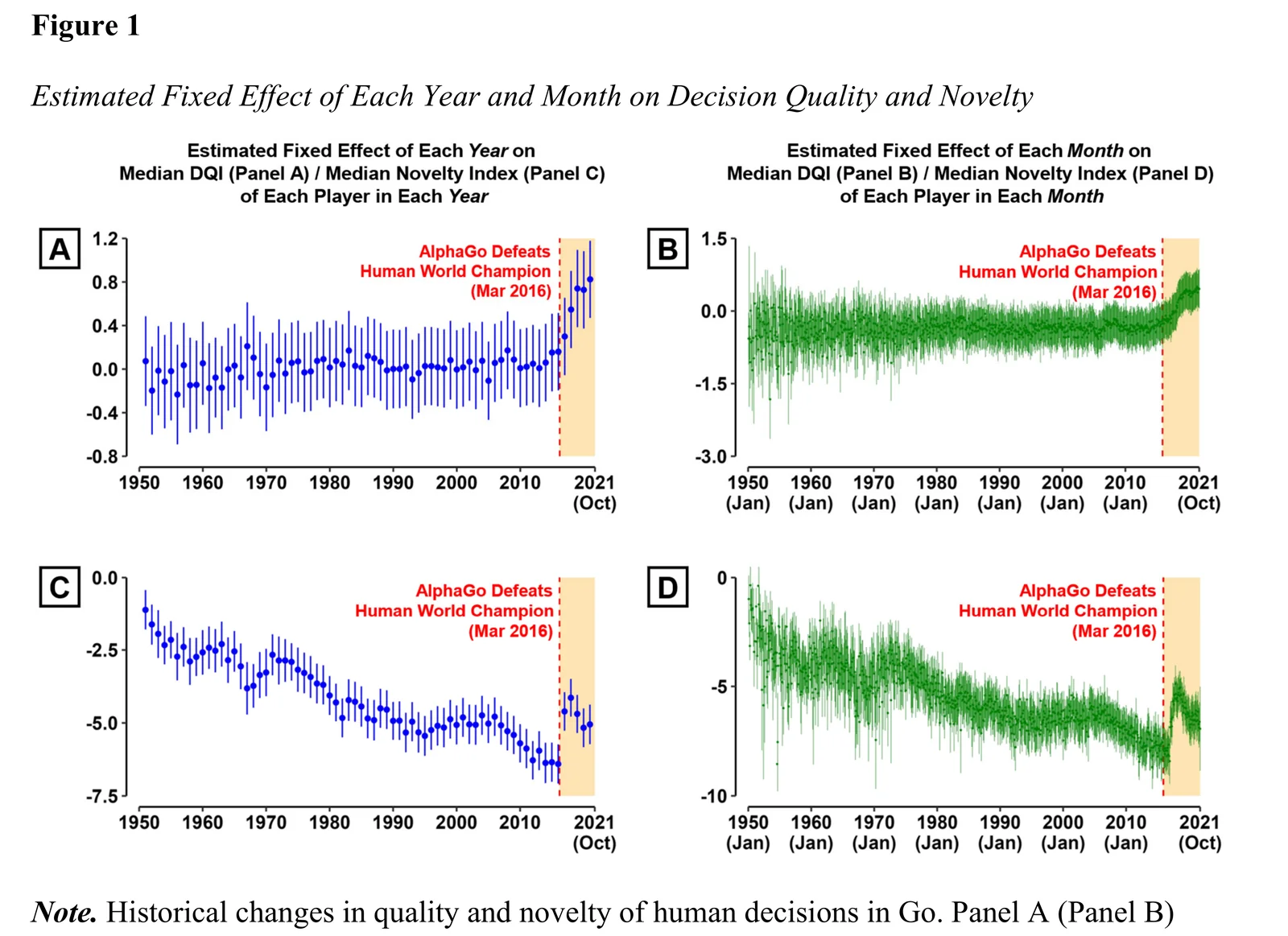 Figure 1 from Shin et al.: four panels of estimated year and month fixed effects on decision quality (top) and novelty (bottom) for professional Go players, 1950–2021, each with a red dashed line labelled “AlphaGo Defeats Human World Champion (Mar 2016)” after which the quality series rises sharply and the novelty series turns upward.