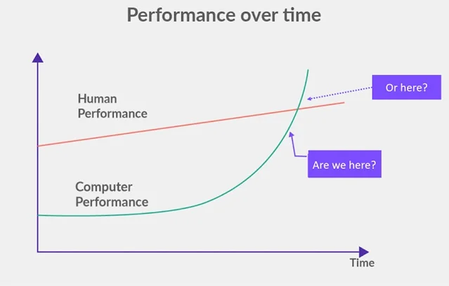 Line chart ‘Performance over time’: a red rising straight line labelled Human Performance and a green exponential curve labelled Computer Performance crossing it near the right edge, with two callout boxes reading ‘Are we here?’ and ‘Or here?’