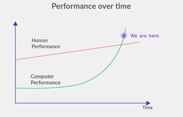 The same performance-over-time chart with the two ‘Are we here?’ and ‘Or here?’ callouts removed, now carrying a single marked point labelled ‘We are here’ sitting on the green computer performance curve just past the crossover, where that curve has risen clearly above the red human performance line