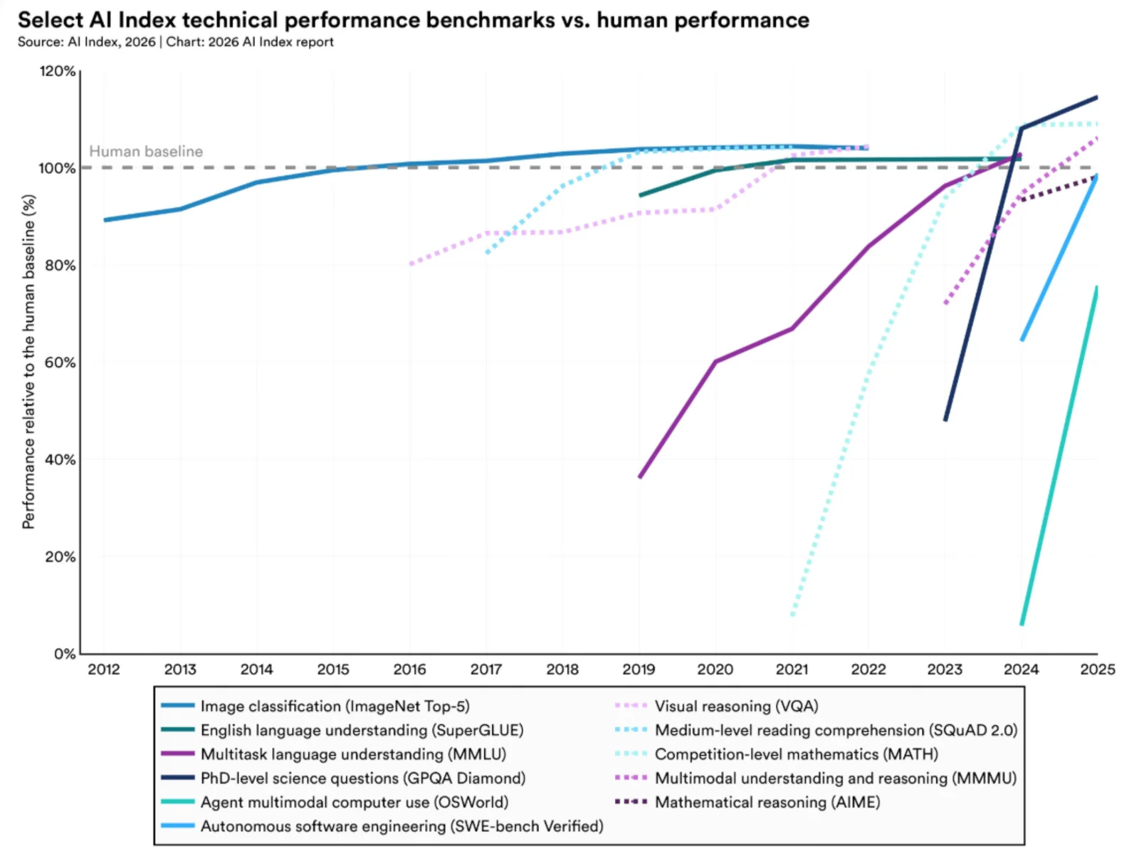 AI Index chart: eleven benchmark lines (ImageNet, SuperGLUE, MMLU, GPQA Diamond, OSWorld, SWE-bench Verified, VQA, SQuAD 2.0, MATH, MMMU, AIME) rising from 2012 to 2025 against a dashed human-baseline line at 100%