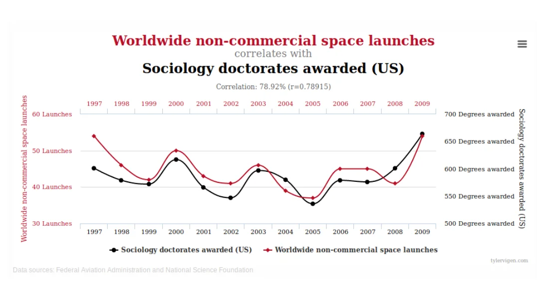 Spurious-correlations chart: ‘Worldwide non-commercial space launches correlates with Sociology doctorates awarded (US)’, correlation 78.92%, 1997–2009